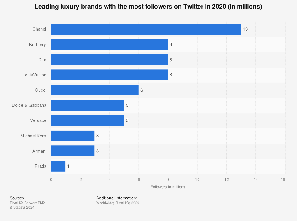 How Can I Gain More Followers on Twitter? - Boston Web Marketing