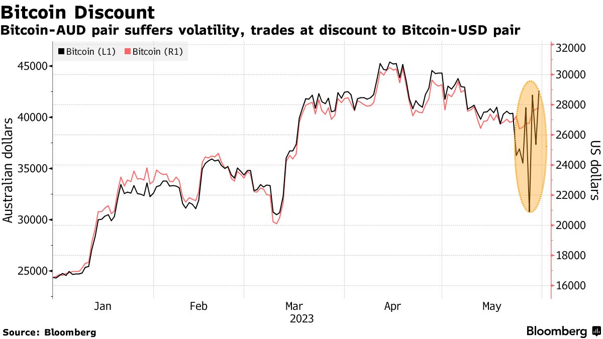 Convert Bitcoin to AUD | Bitcoin price in Australian Dollars | Revolut Ireland