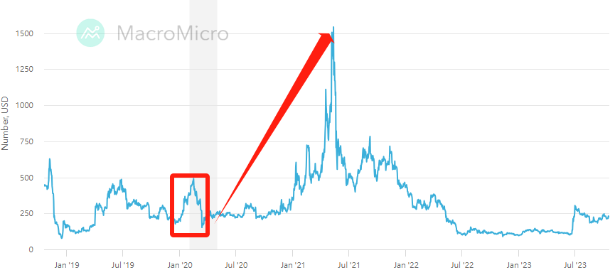 Bitcoin Cash (BCH) Price Skyrockets 20% as Major Indicator Goes Bullish