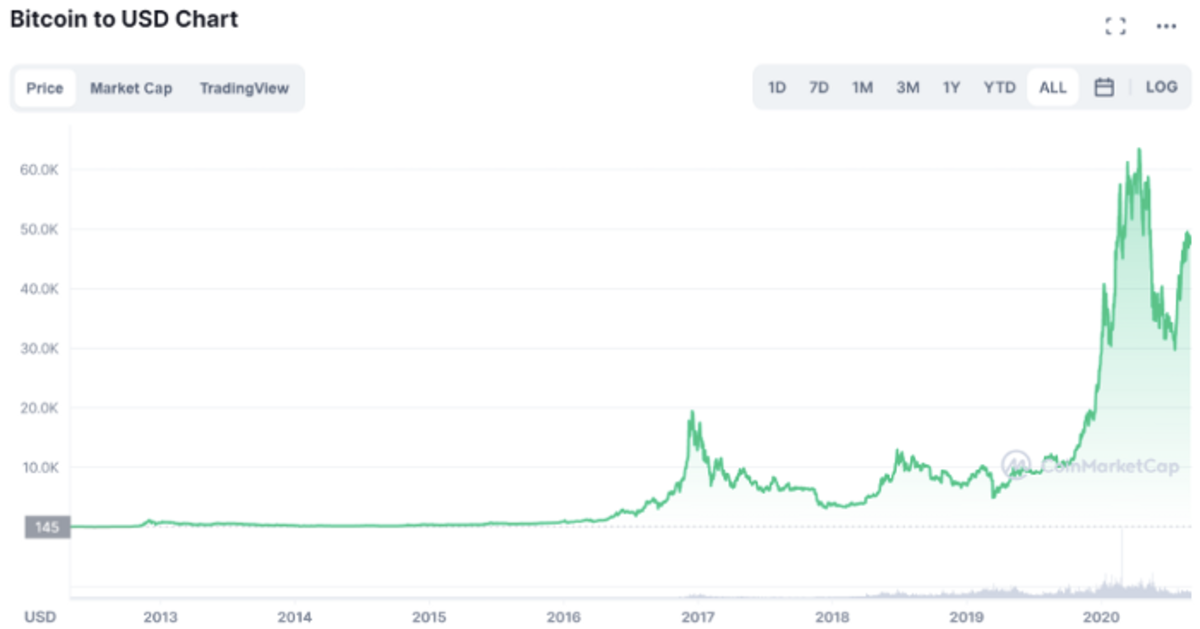 Pakistani rupee (PKR) and Bitcoin (BTC) Year Exchange Rate History. free currency rates (FCR)