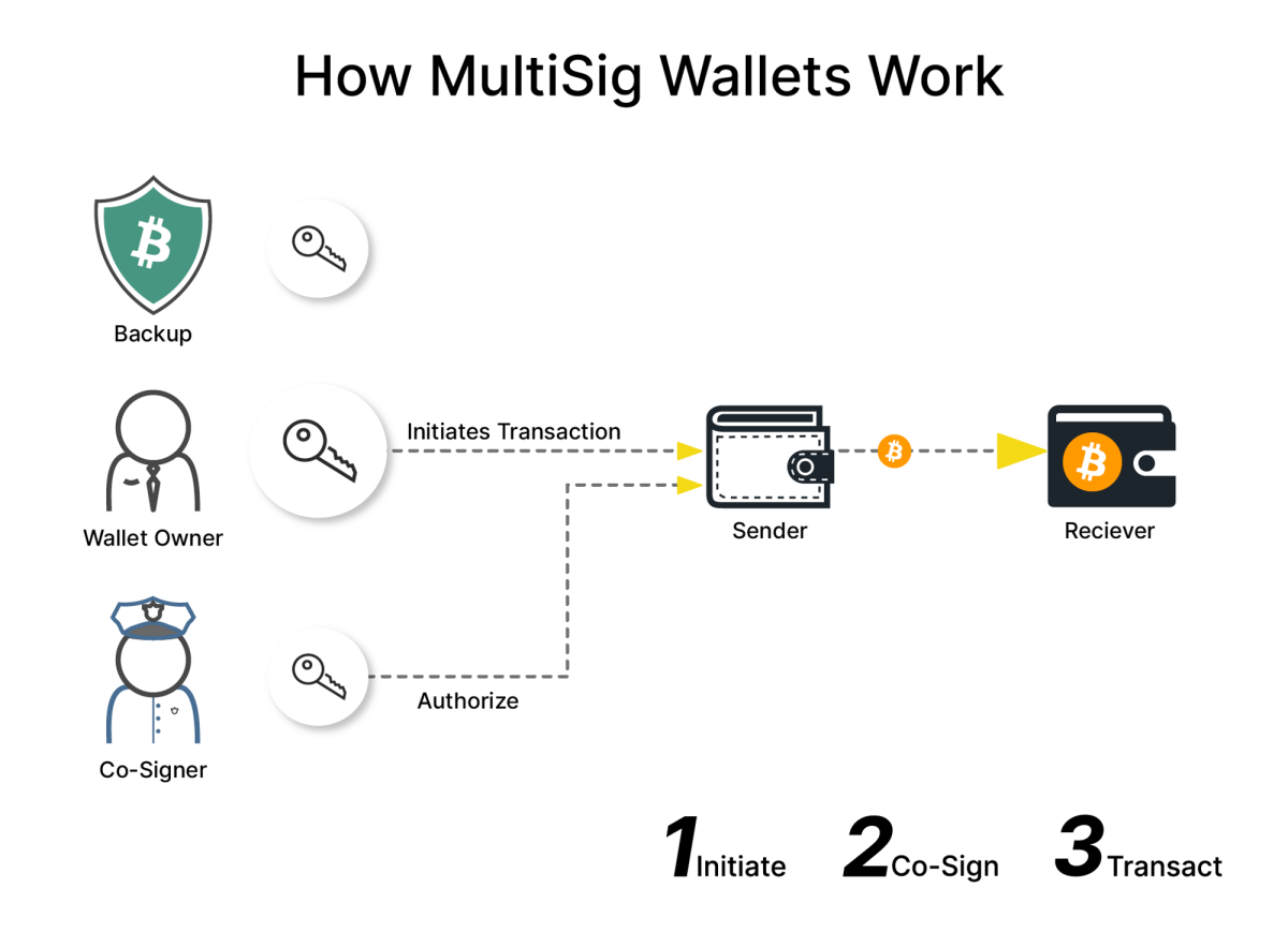 Best Multisig Wallets: Top 5 in 