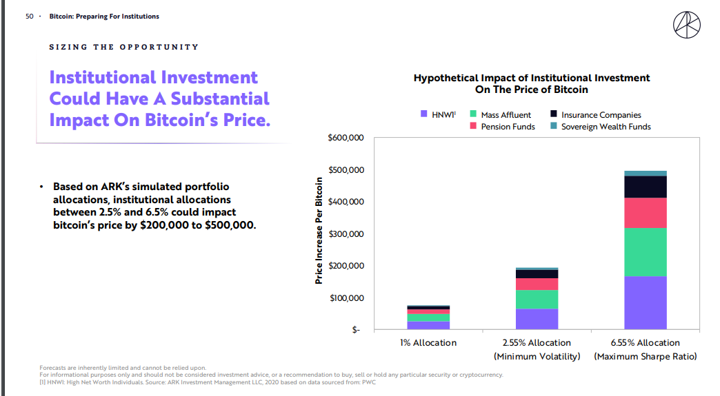 Ark Investments sets % fee for proposed spot bitcoin ETF | Reuters