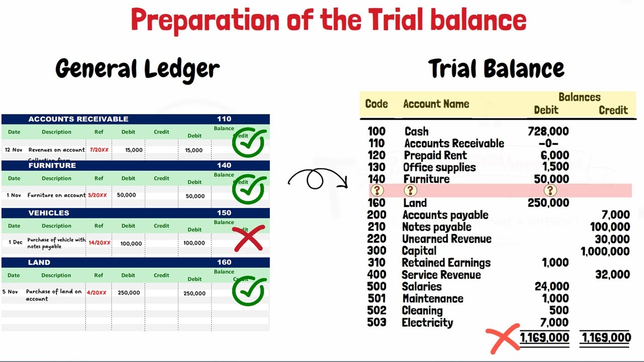 General Ledger vs Trial Balance