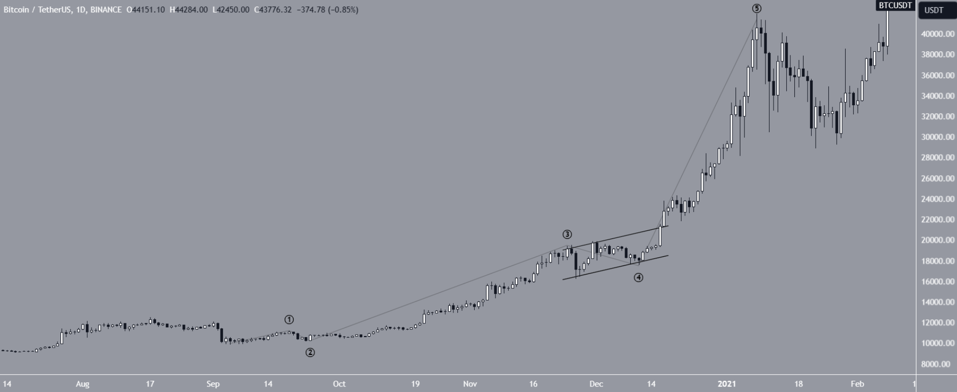 Citibank Analyst Says Bitcoin Could Pass $K by December - CoinDesk