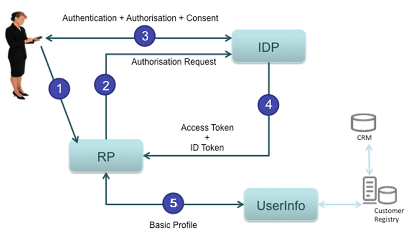 ID Token Structure