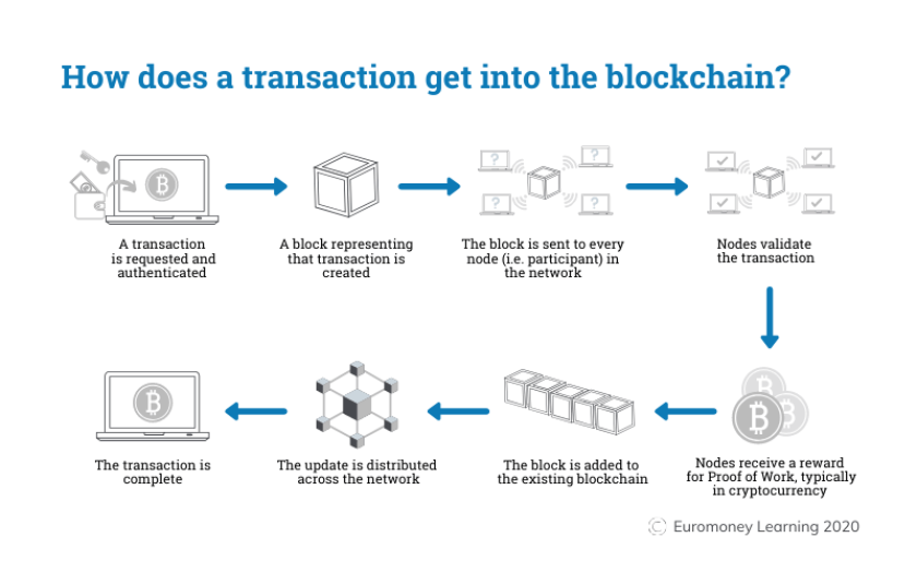 Bitcoin: Transaction records (video) | Khan Academy