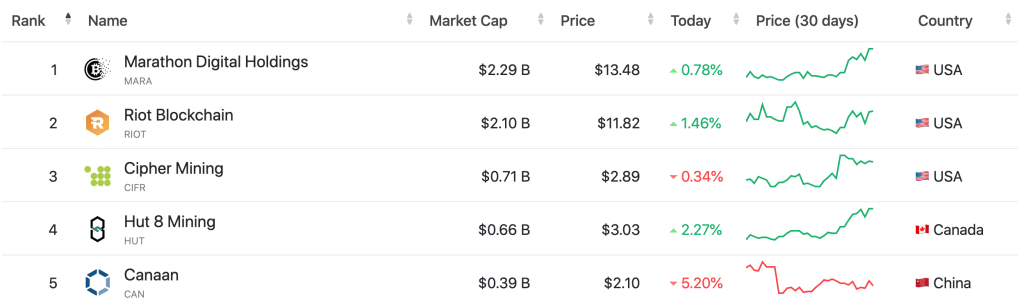 Bitcoin (BTC) SHA | Mining Pools