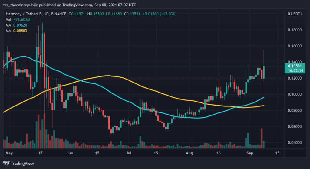 Harmony Coin Price in India Today, ONE INR Price Chart & Market Cap (18 Mar ) | cryptolove.fun