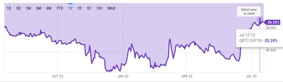 GBTC - Grayscale Bitcoin Trust ETF Price - cryptolove.fun