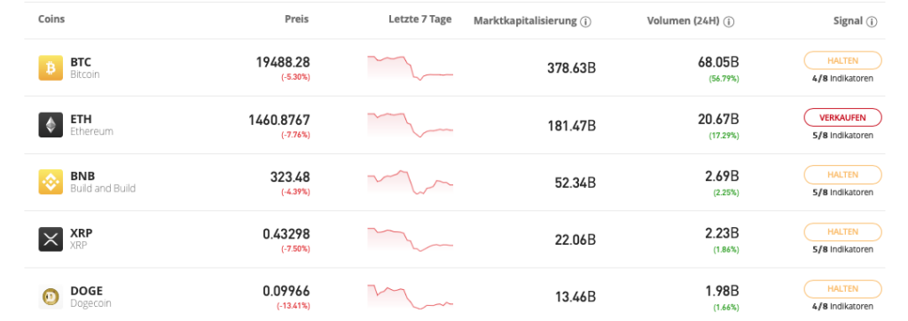 Live Bitcoin Kurs & Kursverlauf - BTC/Euro aktuell