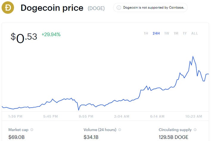 Dogecoin Price Today - DOGE Price Chart & Market Cap | CoinCodex