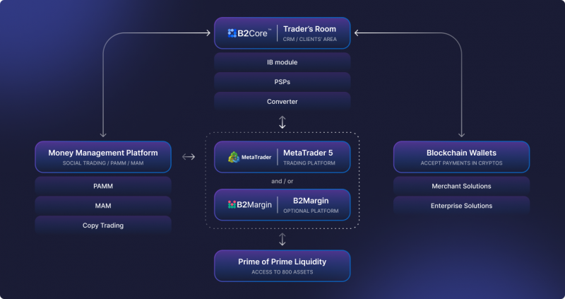 What does a Crypto Broker do? What Do You Need to Become One? - PayBitoPro