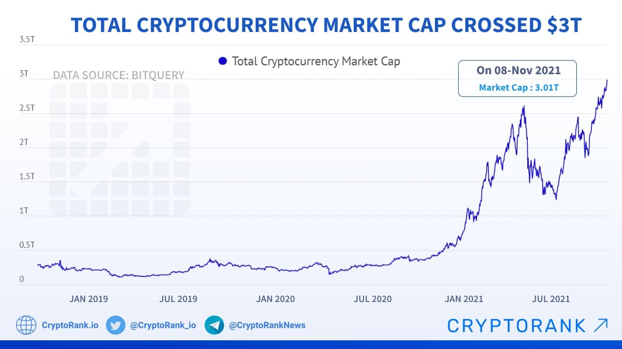 Cryptocurrencies - Worldwide | Statista Market Forecast