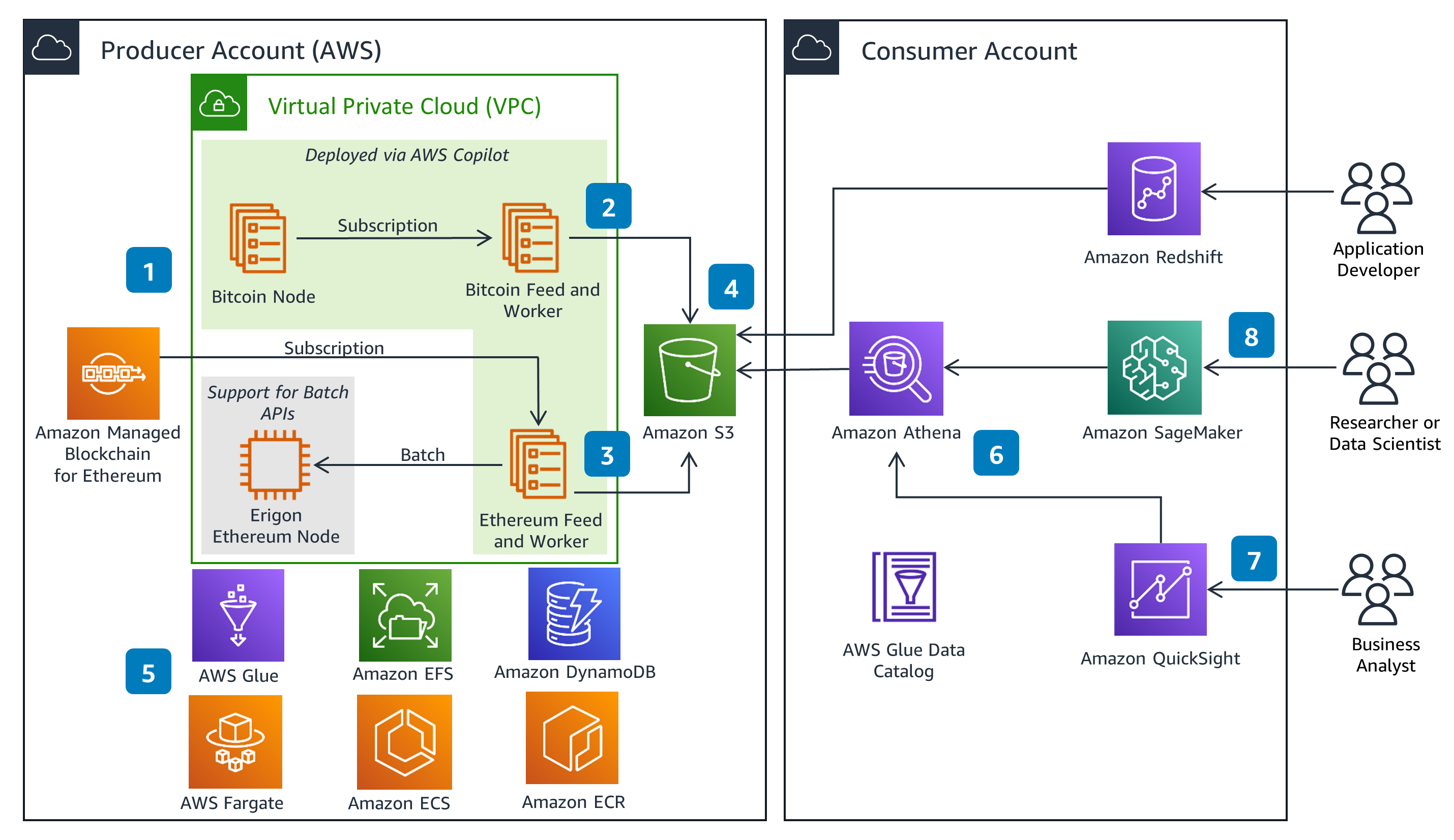 AWS Marketplace: Bitcoin Full Node with Ordinal Protocol support on AWS by cryptolove.fun