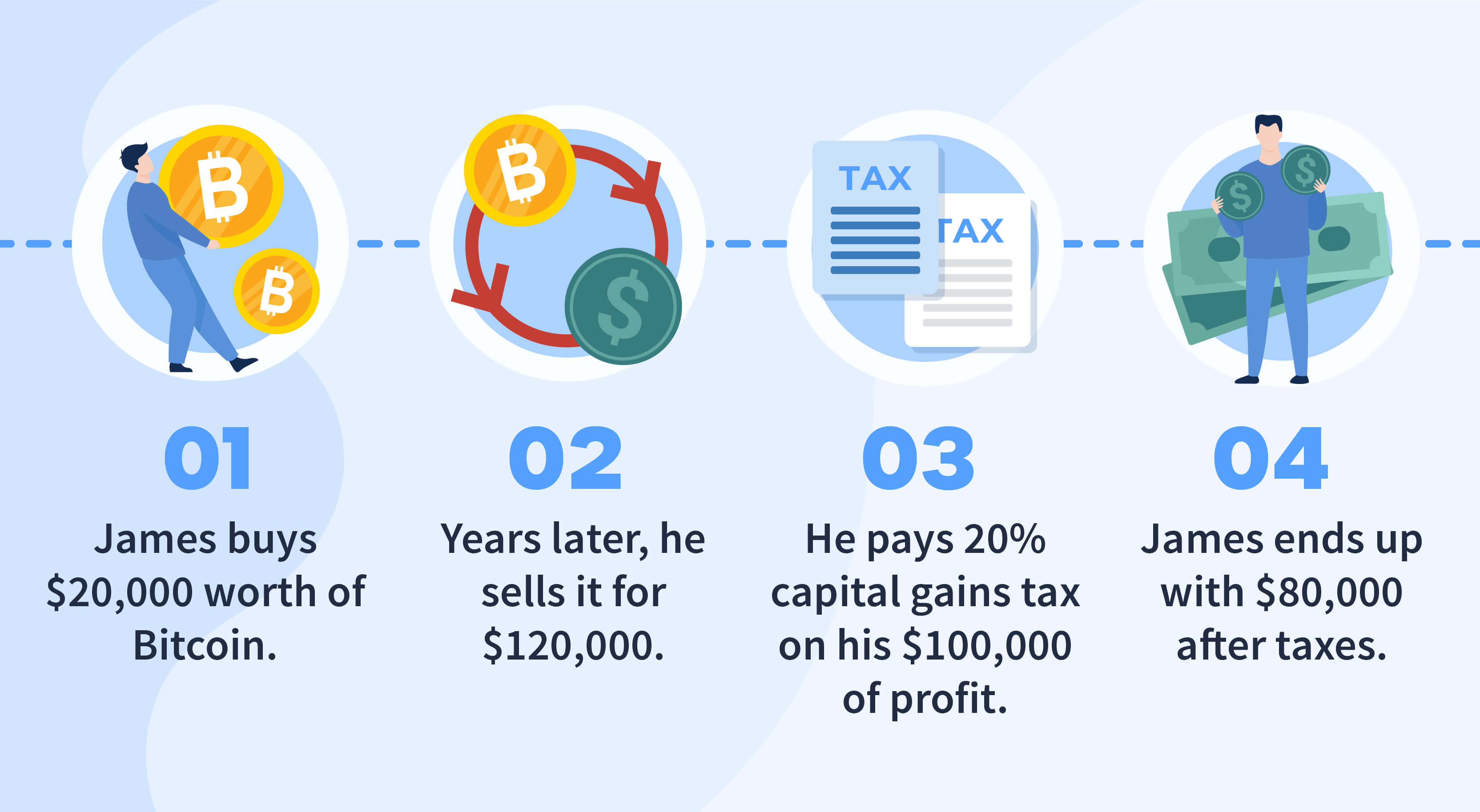 How to Sell Bitcoin in [Coinbase, Robinhood & Cash]