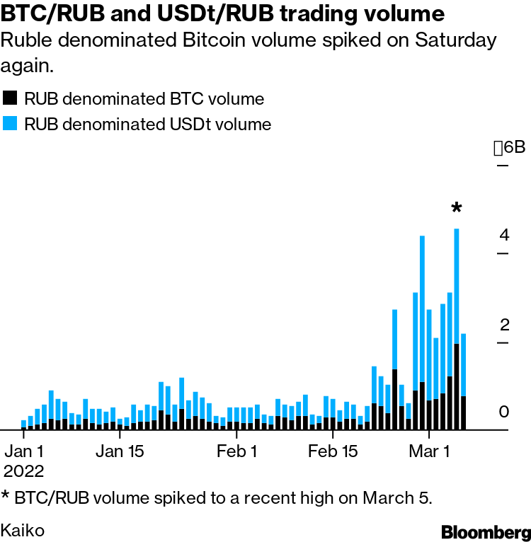 Bitcoin to Russian Ruble or convert BTC to RUB