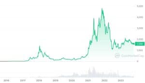 Ethereum Price Prediction: AU$67, by 