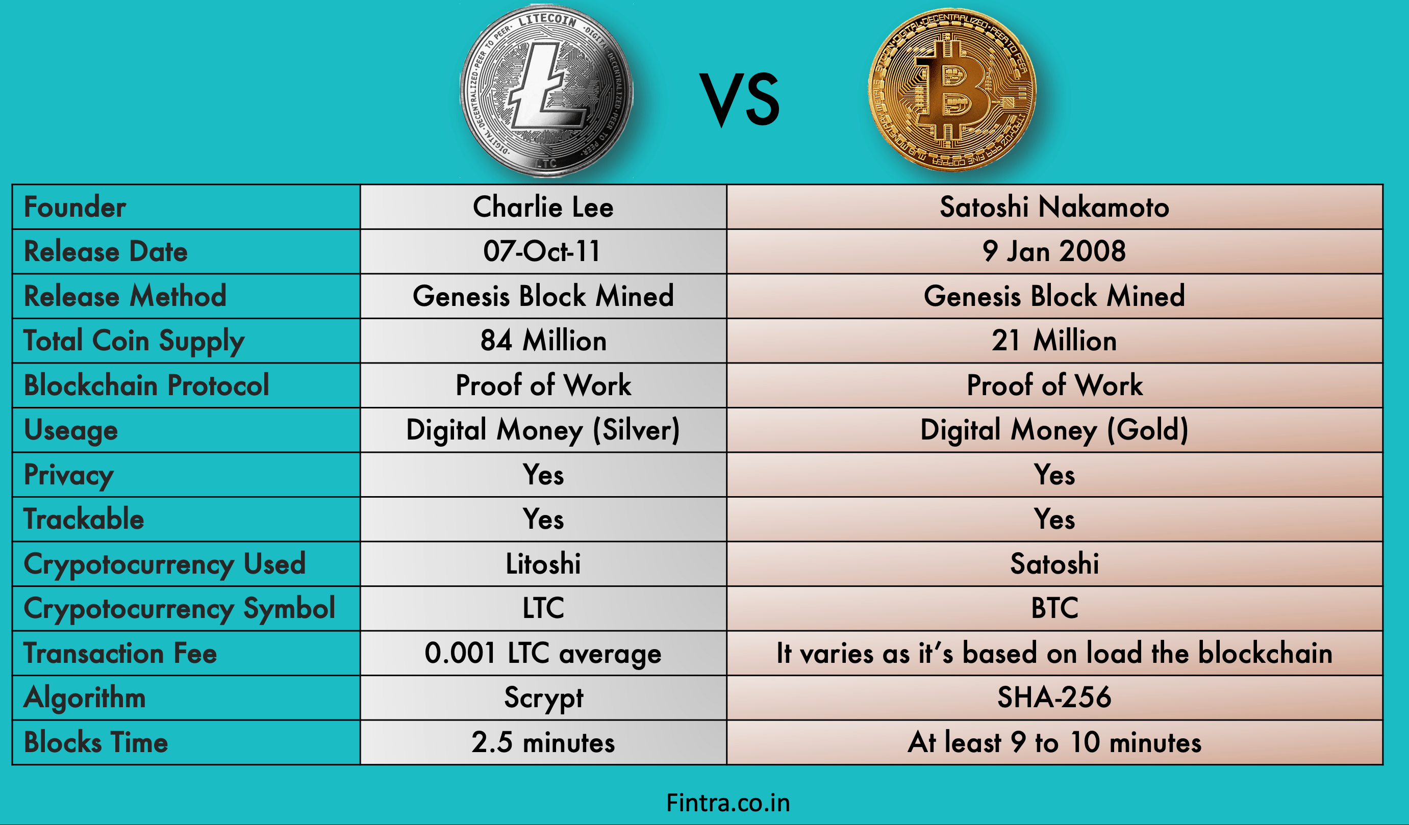 Bitcoin vs Litecoin - What's the Difference? - GeeksforGeeks