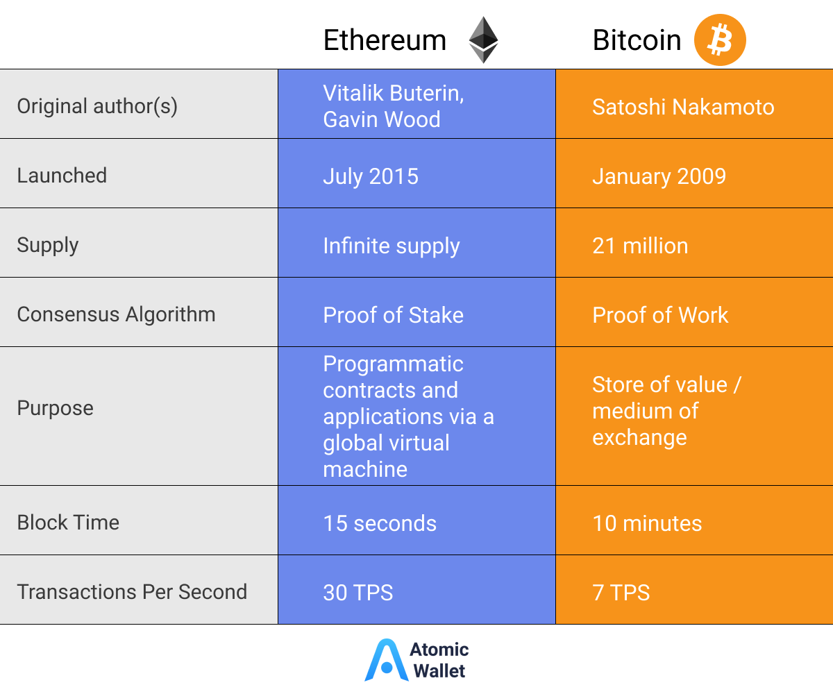 Bitcoin, Ethereum and Ripple: The Battle between the Trios