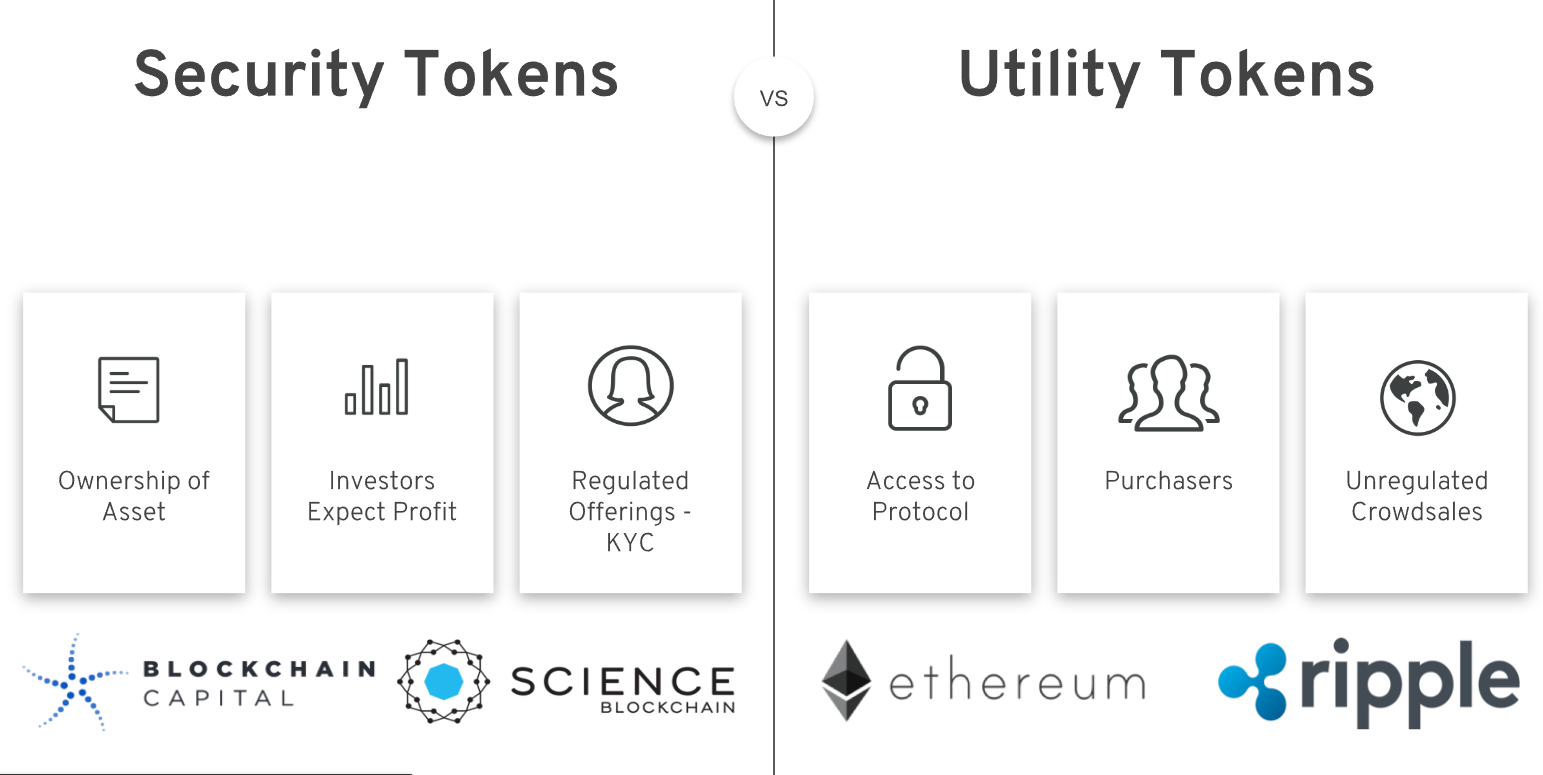 Security token - Scorechain | Blockchain & Digital Assets Compliance