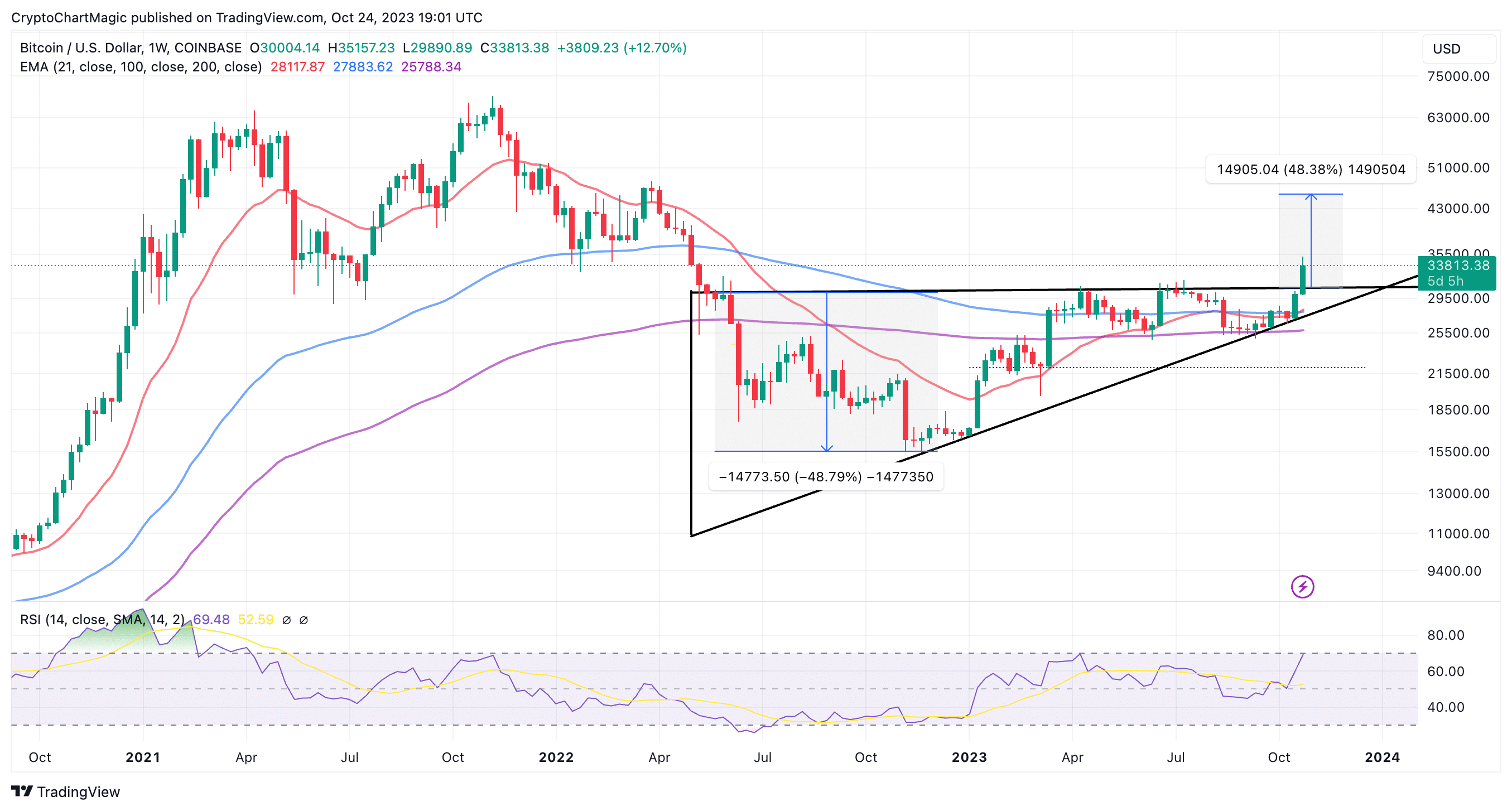 Bitcoin USD (BTC-USD) Price History & Historical Data - Yahoo Finance