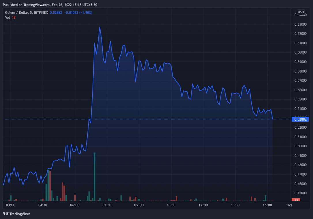 Golem Price Today - GNT to US dollar Live - Crypto | Coinranking