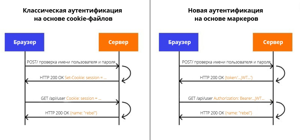 OpenID Connect | Authentication | Google for Developers