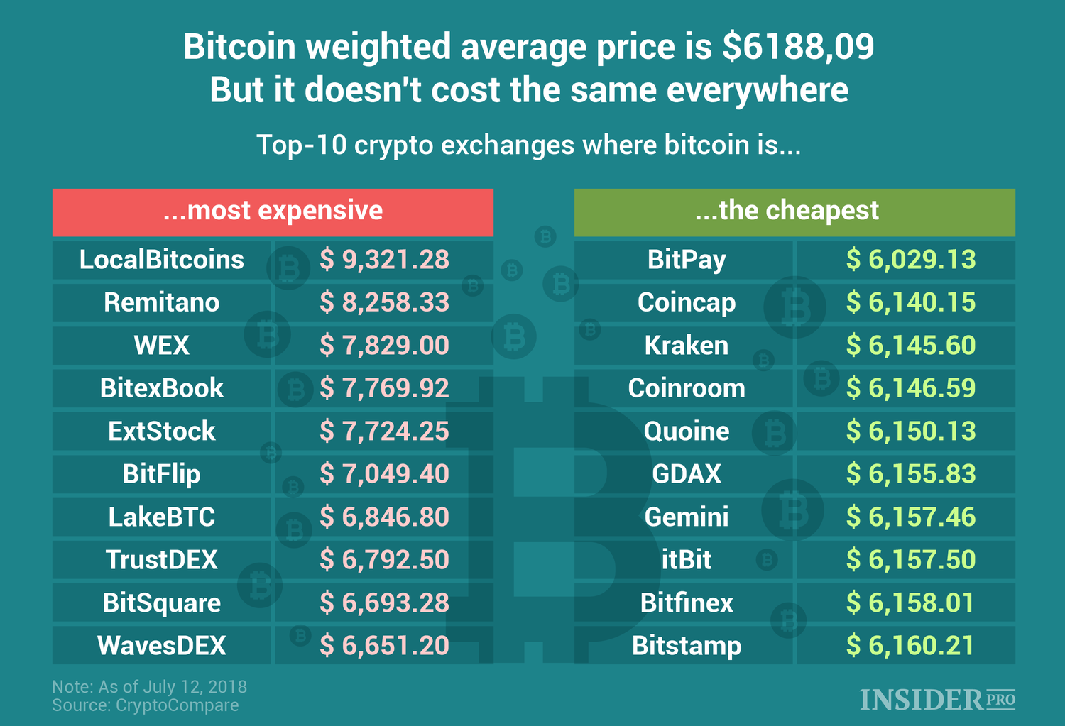 Crypto Arbitrage: Profit From Price Differences | Gemini