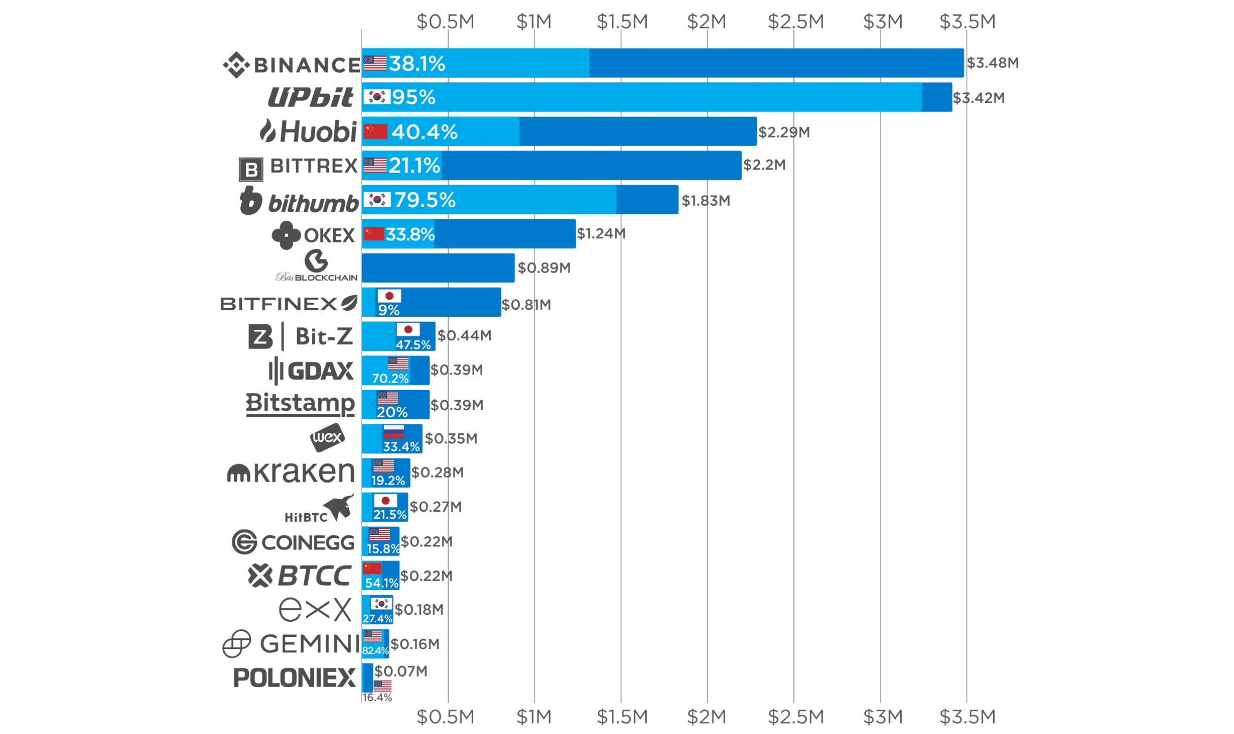 Crypto Exchange Wars: How Coinbase Stacks Up Against Its Rivals | Toptal®