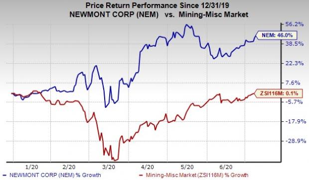 Newmont - NEM - Stock Price Today - Zacks