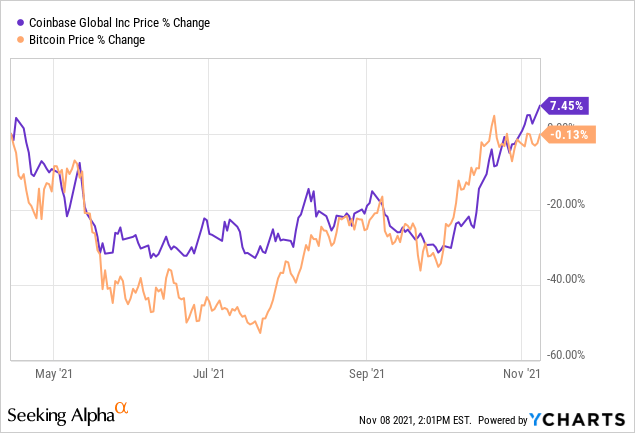 Should You Buy Coinbase Stock on Higher Bitcoin Prices?