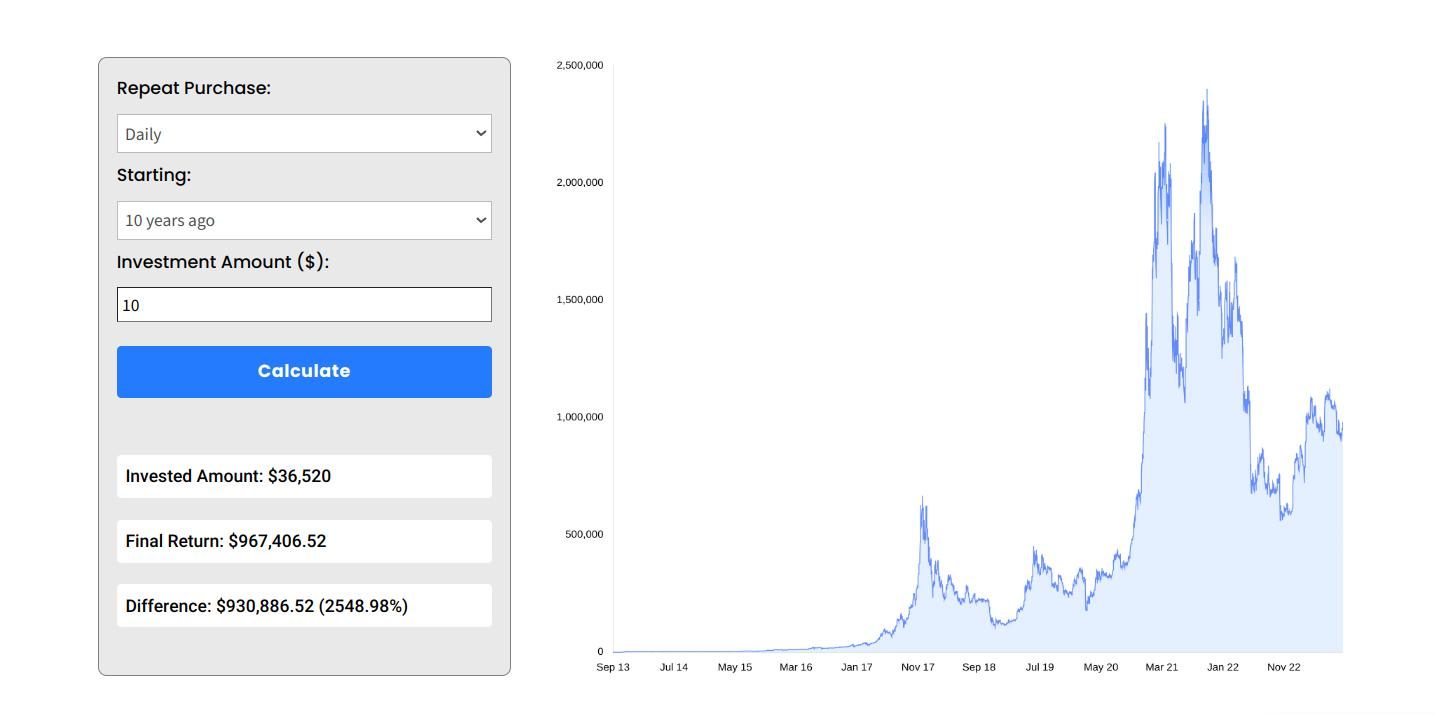 Crypto DCA Calculator: Find returns of Top Cryptos