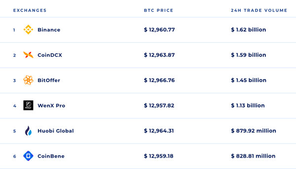 7 Best Crypto Arbitrage Scanners in | CoinCodex