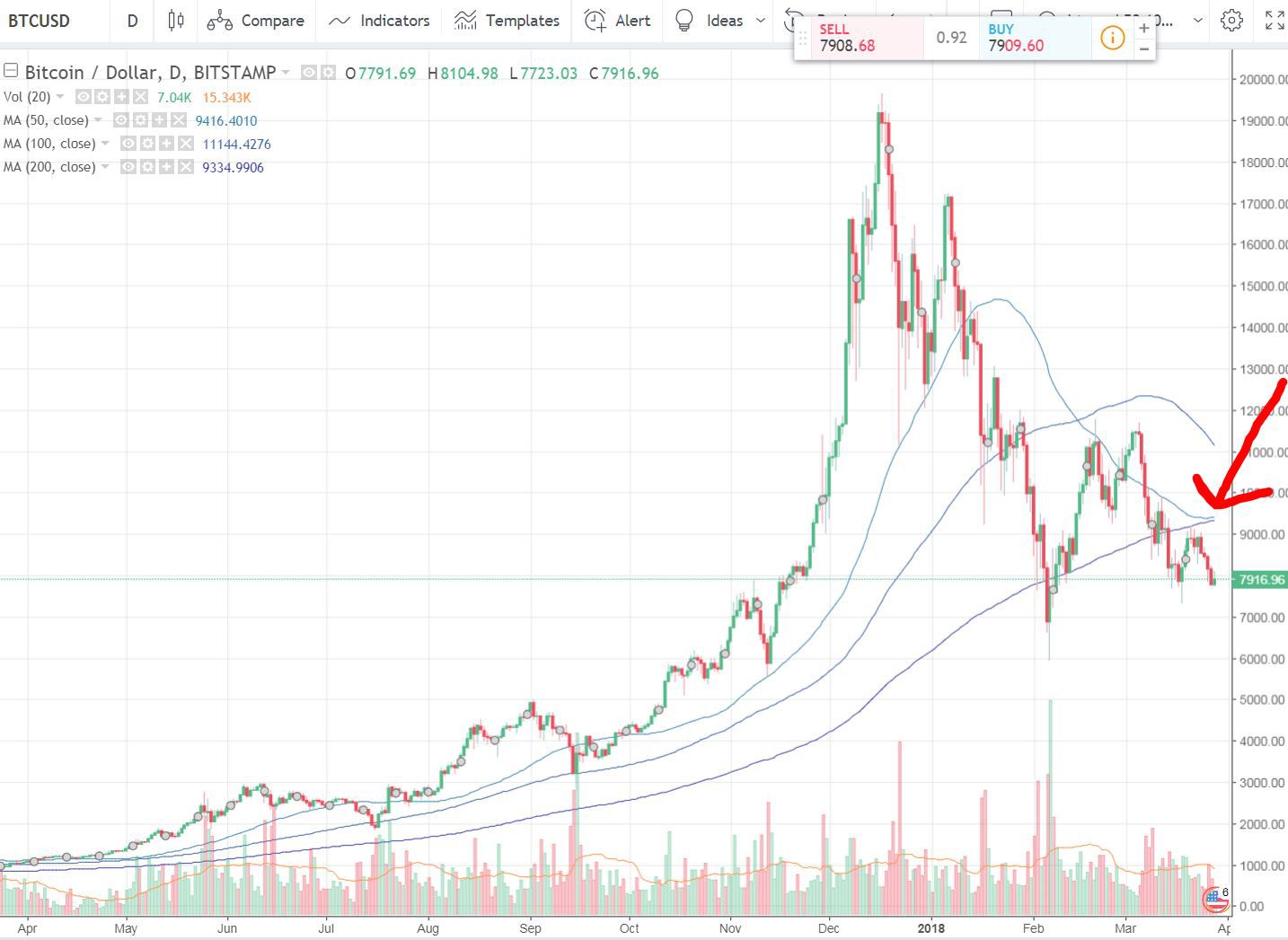 BTC-USD Interactive Stock Chart | Bitcoin USD Stock - Yahoo Finance