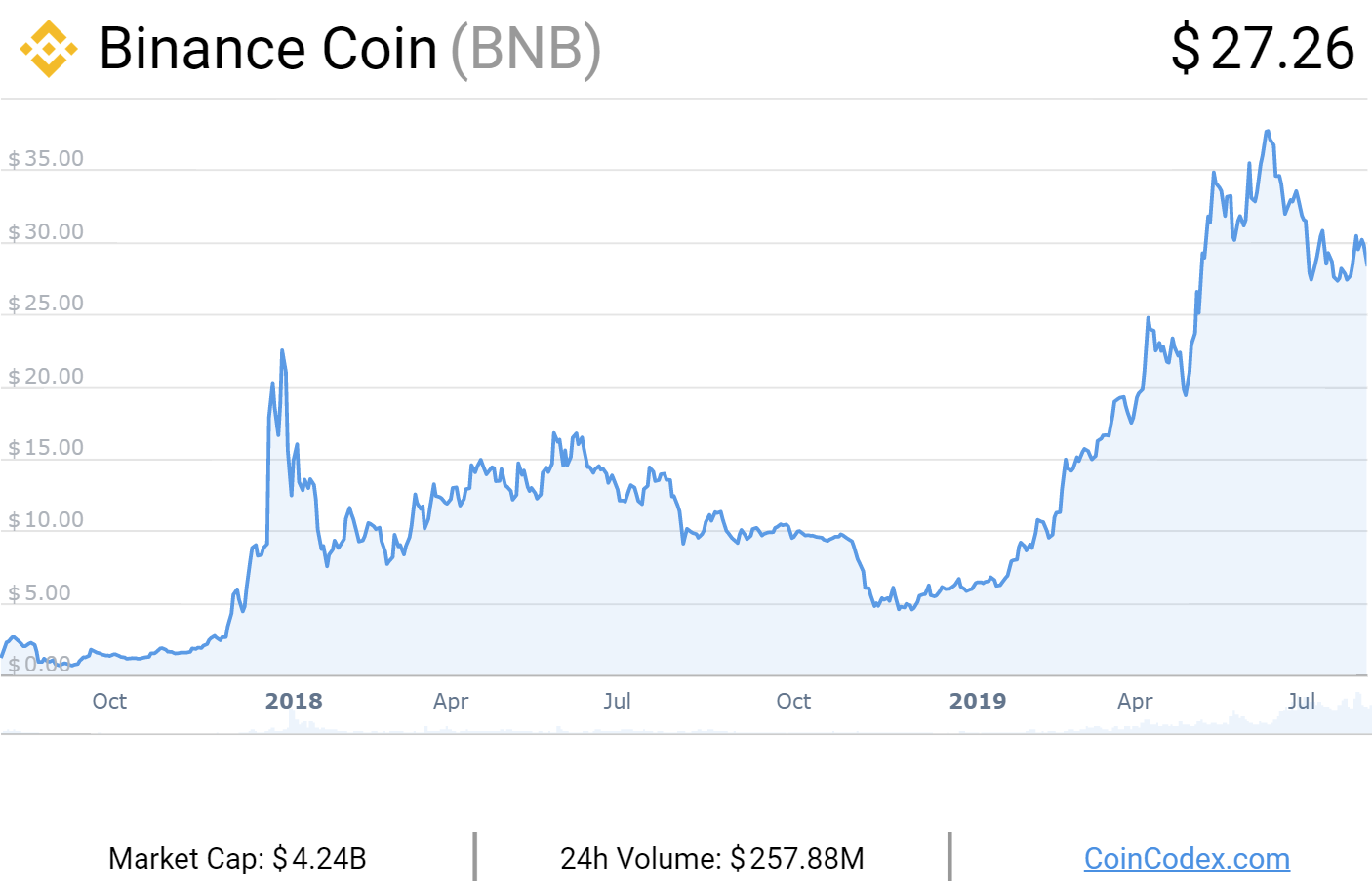 Binance Coin Price Chart — BNB USD — TradingView