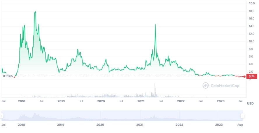 EOS Coin Price History | EOS INR Historical Data, Chart & News (16th March ) - Gadgets 