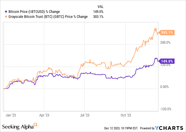 Buy Grayscale Bitcoin Trust ETF - GBTC ETF Price Today & News - cryptolove.fun