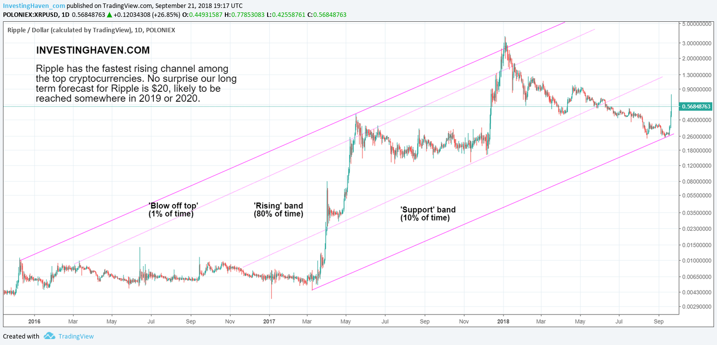 Ripple (XRP) Price Prediction: x3 ($) by the end of ?