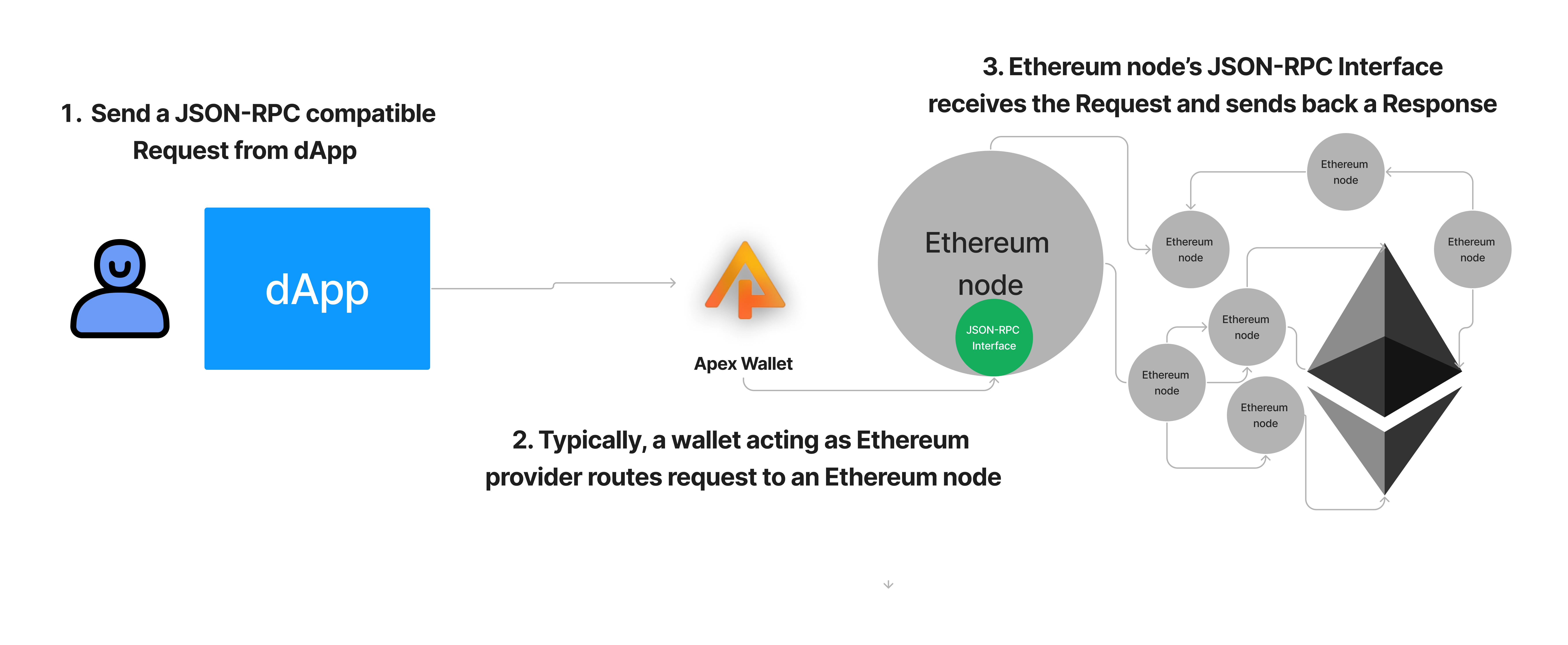 What is JSON-RPC in Ethereum? - GeeksforGeeks