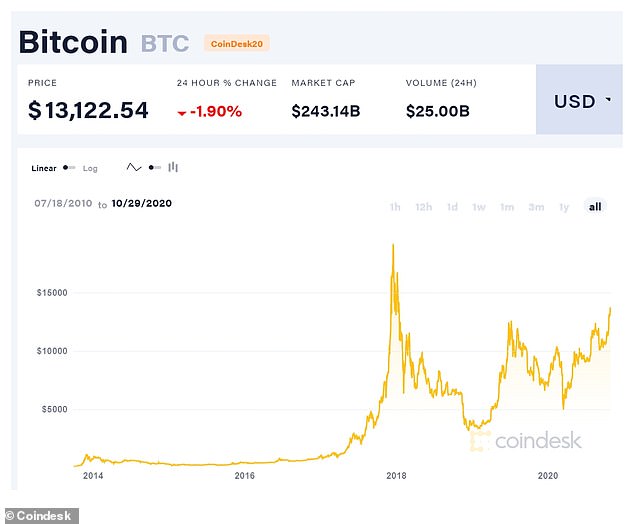 Bitcoin: A Brief Price History of the First Cryptocurrency (Updated )