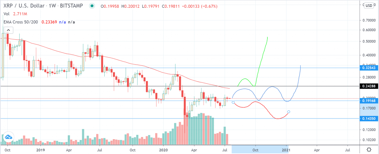 Our XRP Price Forecast Of 10 USD Is Now Confirmed - InvestingHaven