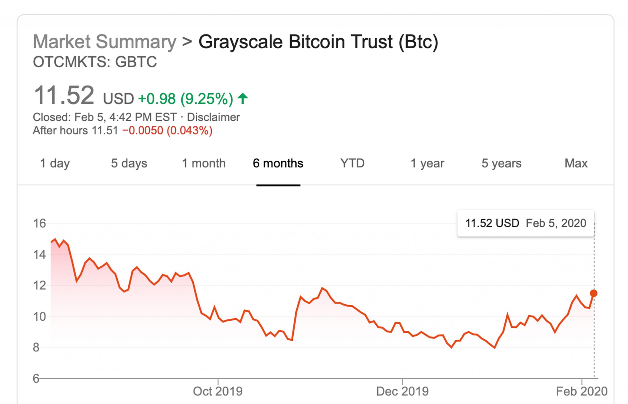 Buy, Sell or Hold: Bitcoin Investment Trust (GBTC-OTC) — Stock Predictions at Stockchase