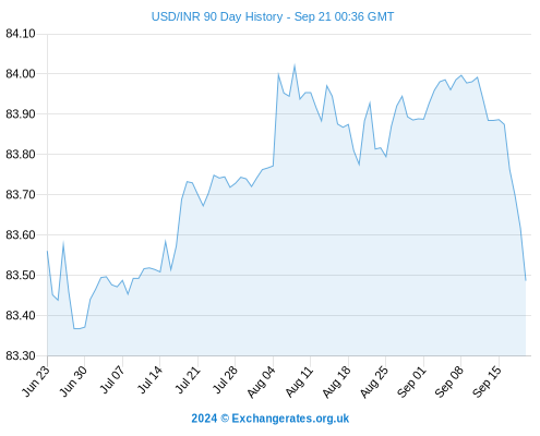 1 US Dollar To Indian Rupee Today And In | USD To INR History ( To ) - Forbes India