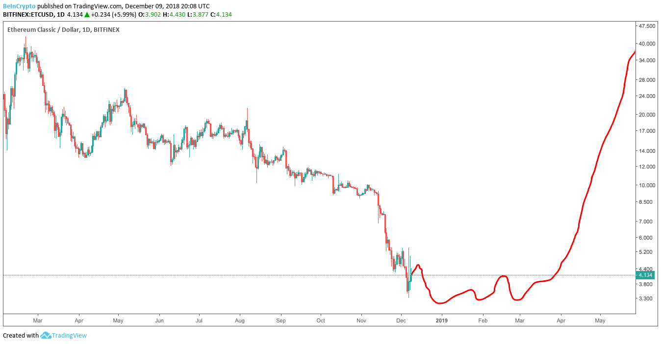 Ethereum Classic ETC Price Predictions and Forecasts