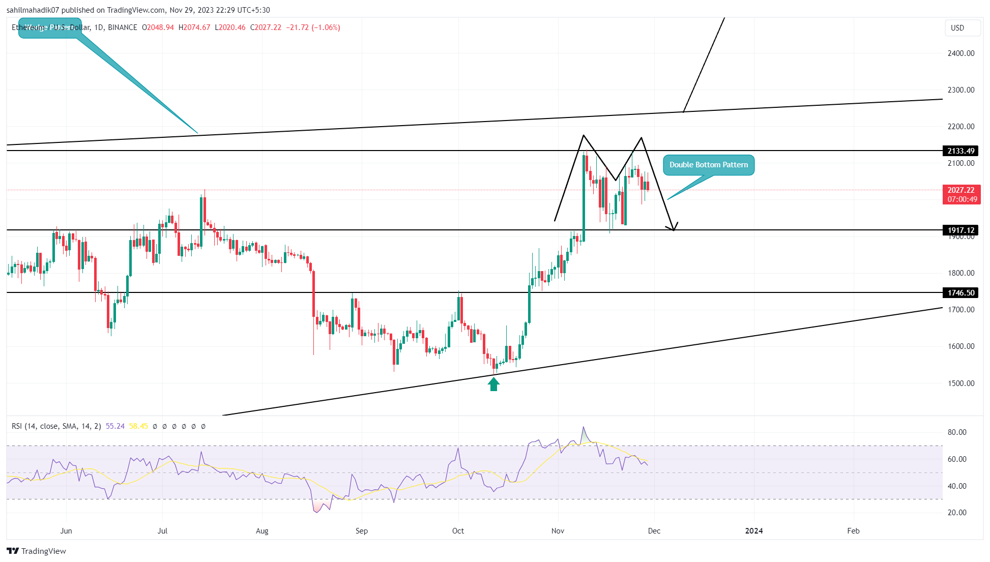 Forecast Ethereum (ETH) february - Graph