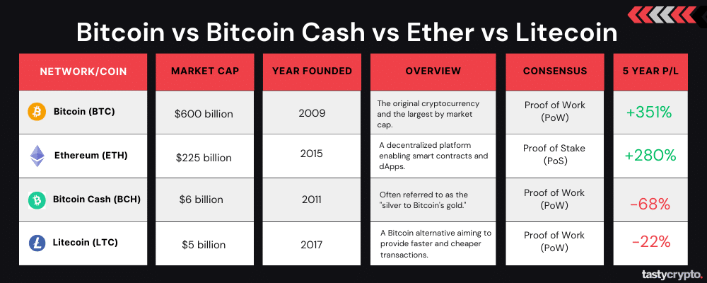 Bitcoin Cash Vs. Litecoin: The Biggest Bitcoin Forks