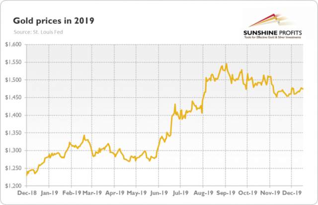 Average prices for gold worldwide | Statista