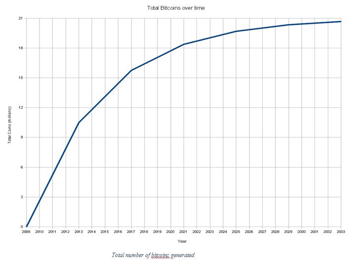 What Will Happen After All 21 Million Bitcoins Are Mined?