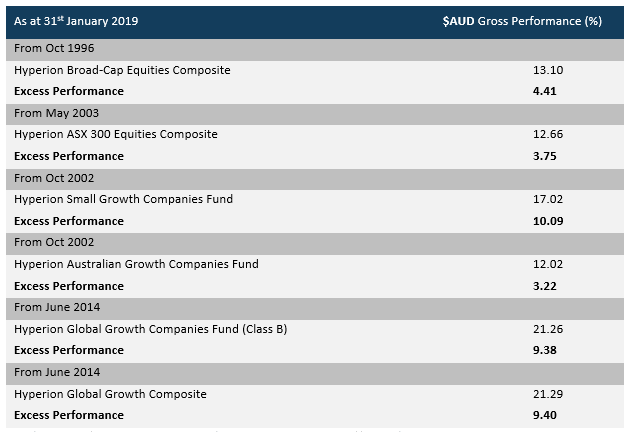 Hyperion Global Growth Companies Fund ASX: HYGG Share Price & Review