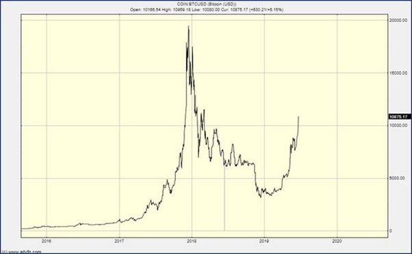 If You Invested $1, in Bitcoin 5 Years Ago, This Is How Much You'd Have Now